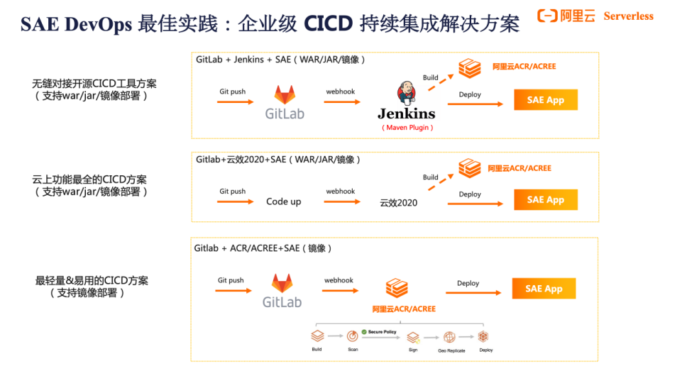 从“预见”到“遇见” | SAE 引领应用步入 Serverless 全托管新时代_云原生_07