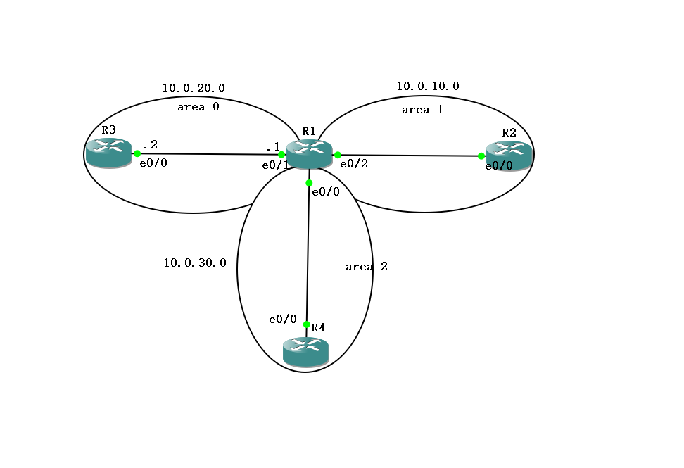 OSPF多区域间配置_路由器配置