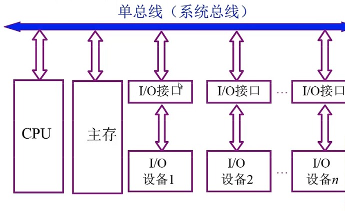 第3章 系统总线_计算机组成原理_02