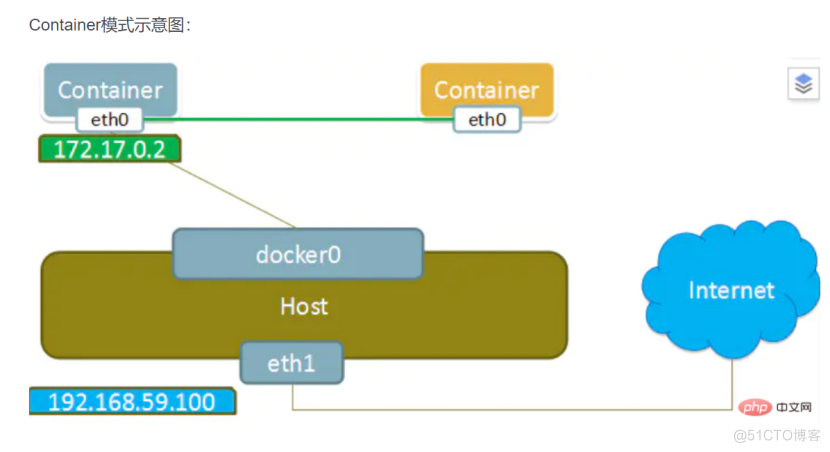 docker 基础命令及网络模式，数据卷 数据卷容器 端口暴露_nginx_18