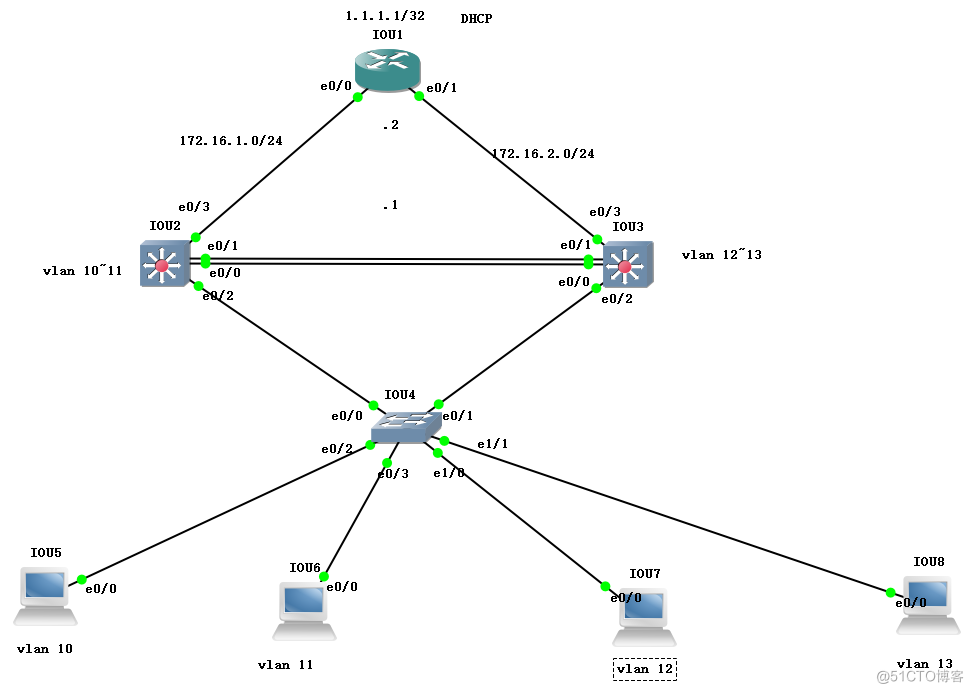 cisco MSTP+VRRP+静态路由+子网划分+DHCP综合实验 _优先级