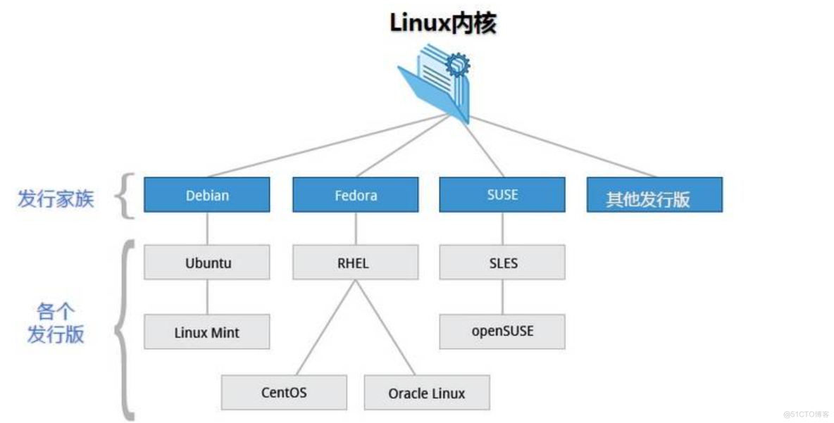 linux系统的用户管理_用户管理