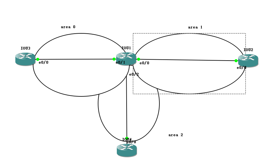 OSPF多域配置_网络访问