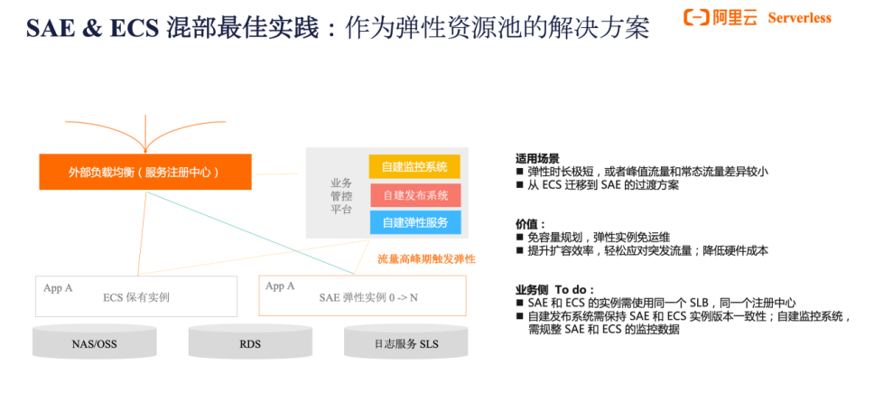 从“预见”到“遇见” | SAE 引领应用步入 Serverless 全托管新时代_SAE_08