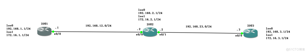 Cisco路由交换学习指南01_RIP路由协议_动态路由_03