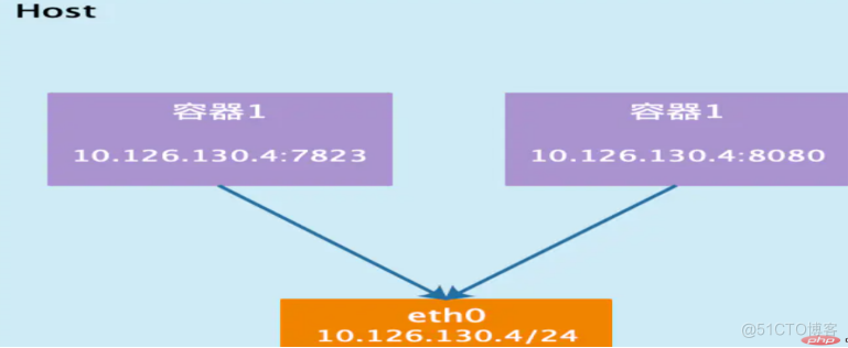 docker 基础命令及网络模式，数据卷 数据卷容器 端口暴露_bash_17