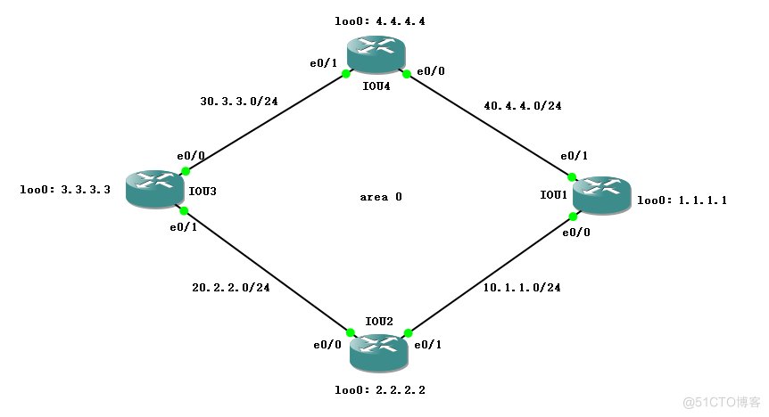 配置OSPF_路由表