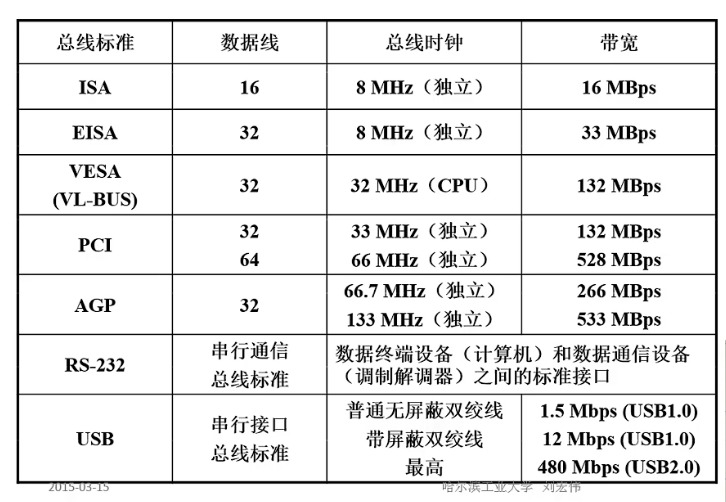 第3章 系统总线_计算机组成原理_09