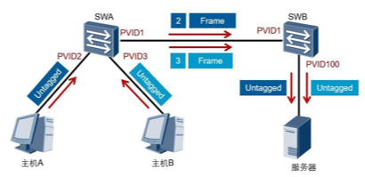 LAN&WAN 技术-交换机端口特性-HCIE Datacom_交换机端口特性_02