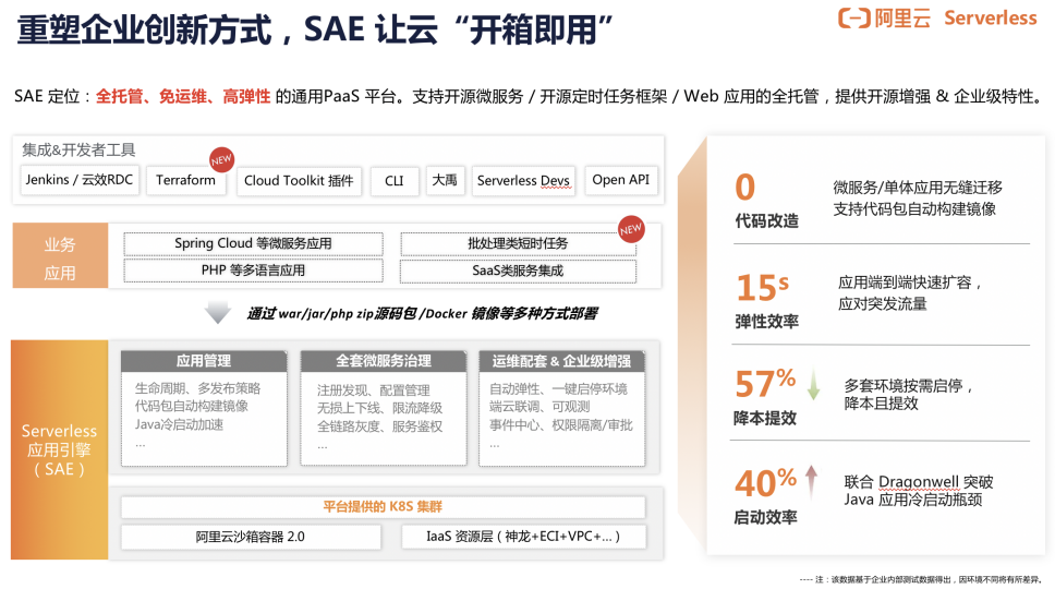 从“预见”到“遇见” | SAE 引领应用步入 Serverless 全托管新时代_SAE_03