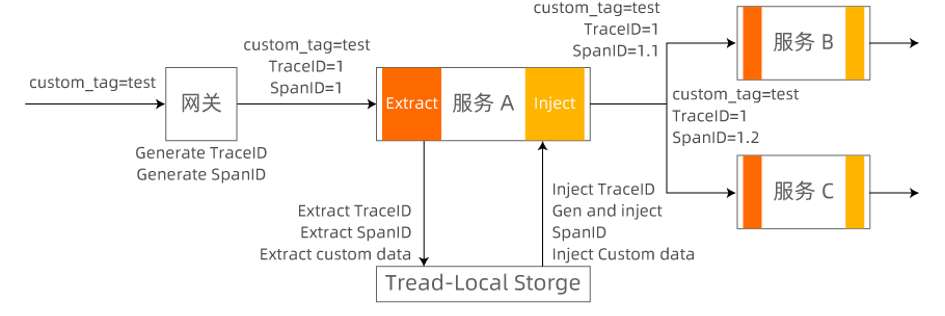 浅析微服务全链路灰度解决方案_灰度_12