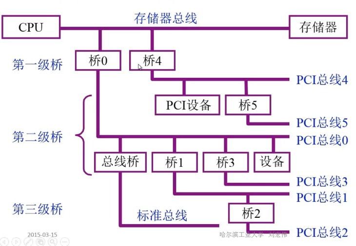 第3章 系统总线_总线控制_18