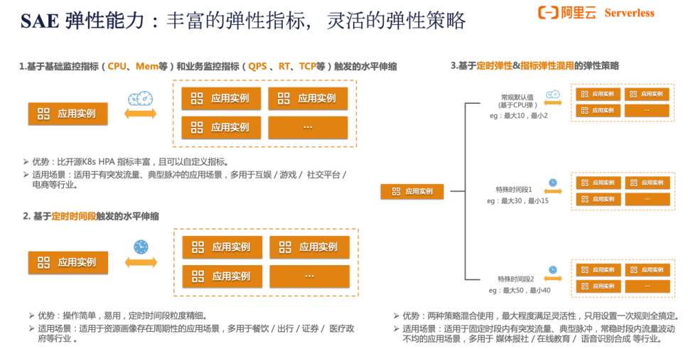 从“预见”到“遇见” | SAE 引领应用步入 Serverless 全托管新时代_云原生_05