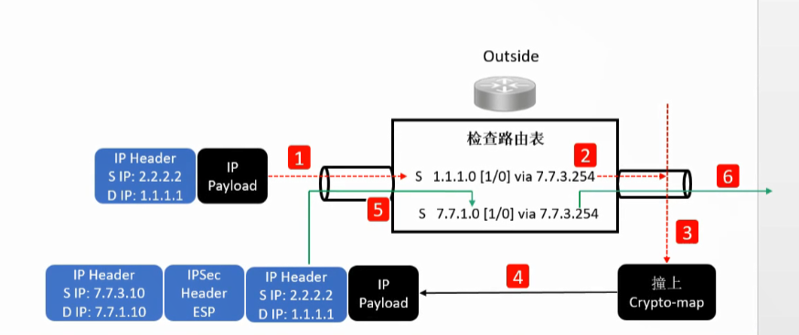 Cisco SVTI技术_数据