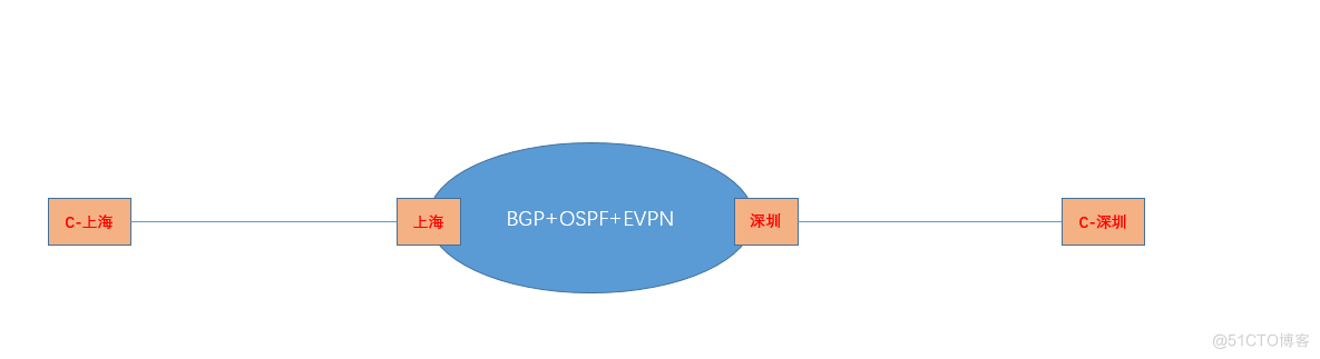 利用盛科设备搭建BGP+EVPN实现VXLAN二层通道_客户端