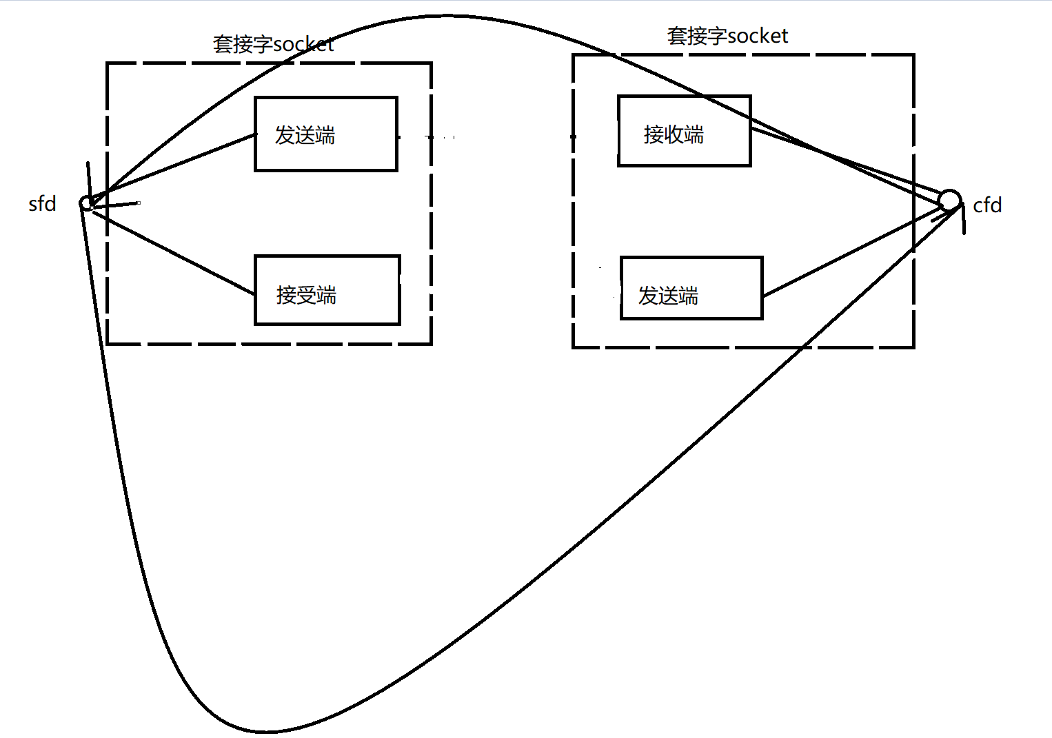 什么是socket:网络通信的函数接口,在里面封装了传输