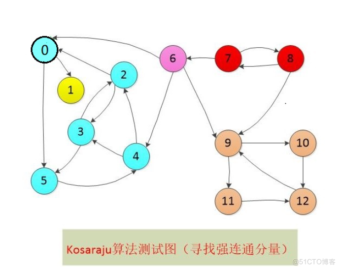 图论（graph）相关算法总结_数组_07