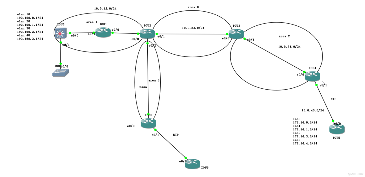 OSPF配置NAAT区域，地址汇总_ip地址