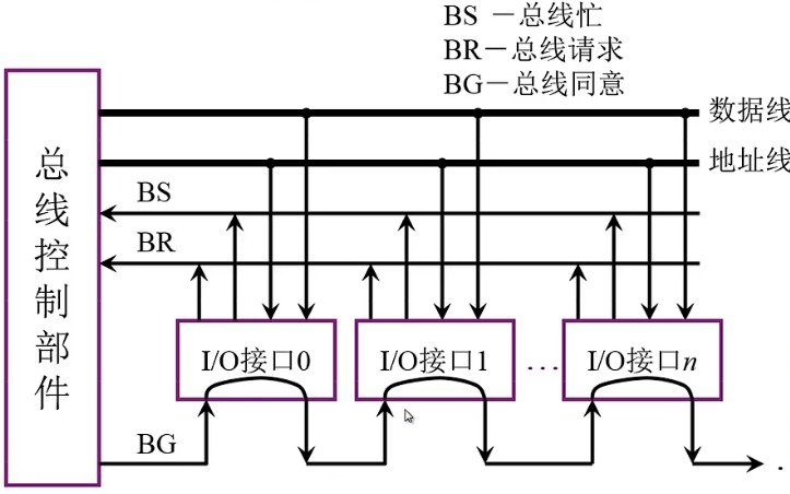 第3章 系统总线_计算机组成原理_20