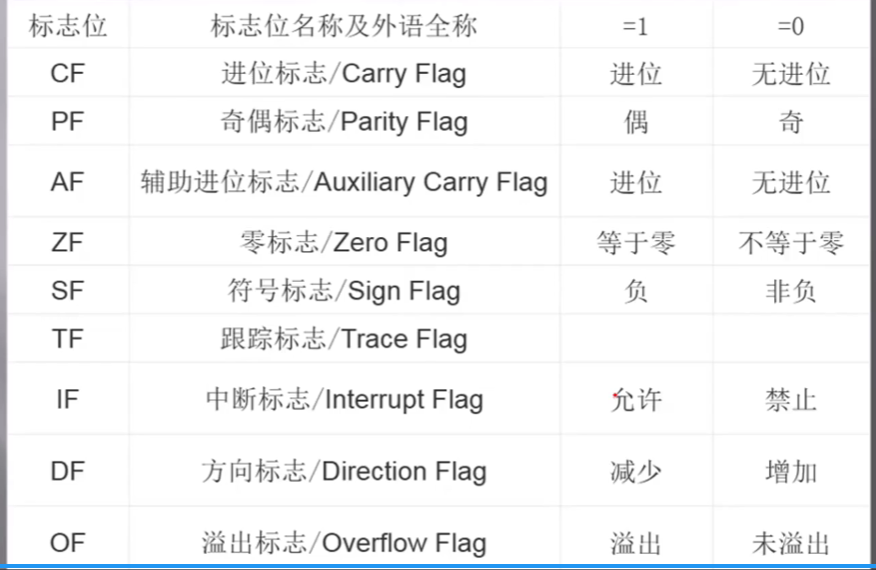 汇编语言入门-段寄存器和标志位_段寄存器