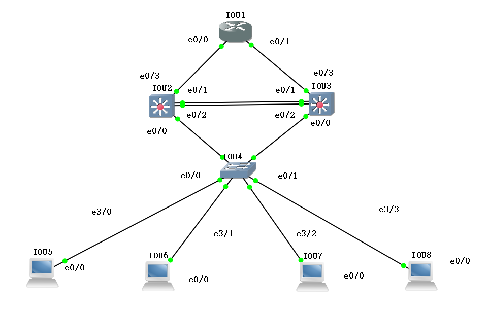 Cisco使用MSTP+VRRP+静态路由+子网划分+DHCP综合案例_使用场景