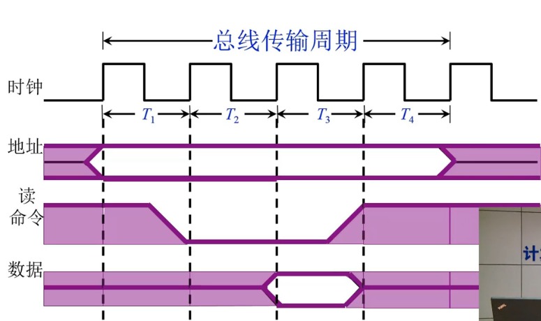 第3章 系统总线_总线控制_25