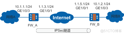 华为防火墙网关间通过IKE方式协商IPSec VPN隧道（共享密钥认证）_配置命令