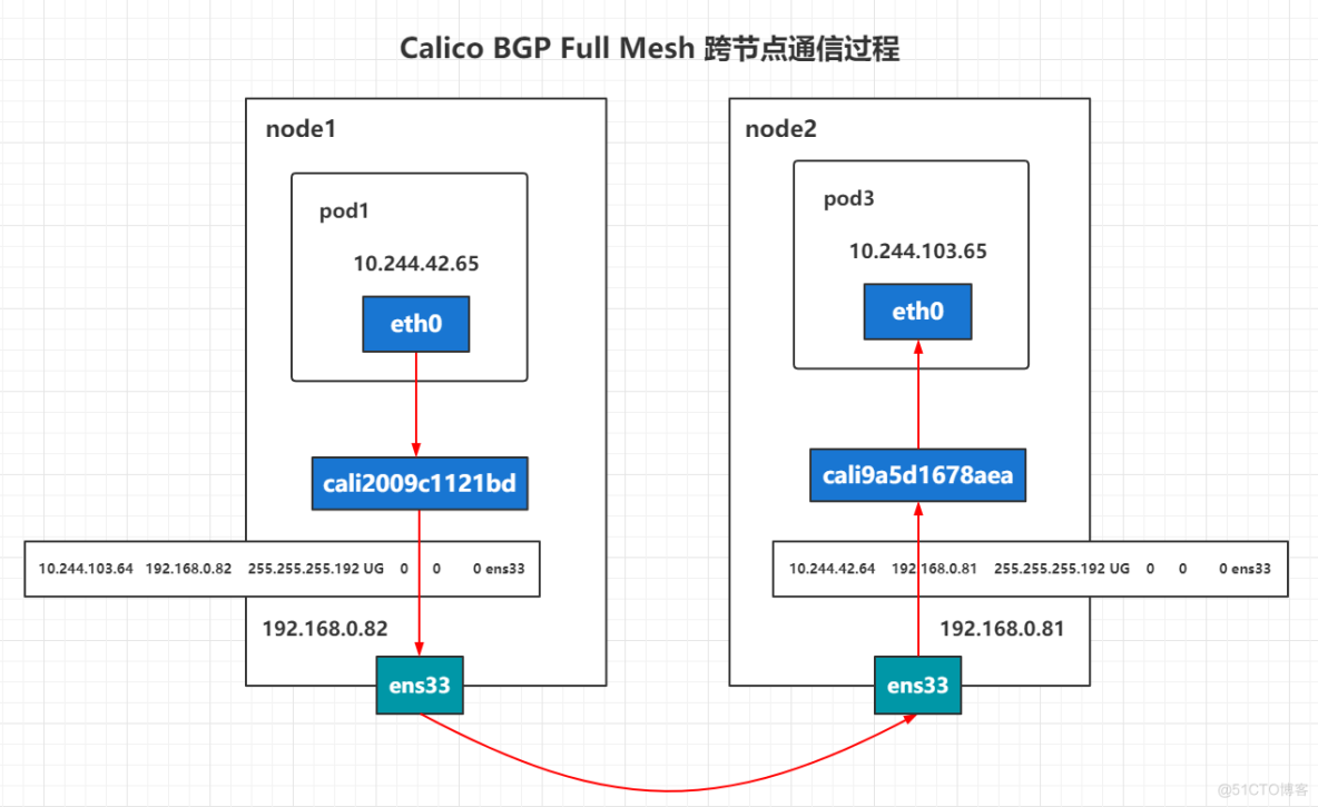 Calico BGP Full Mesh 跨节点通信_calico_05