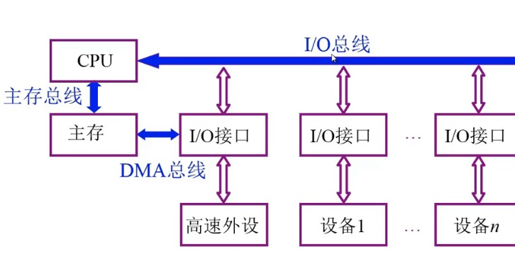 第3章 系统总线_总线控制_12