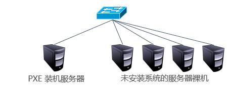 PXE 高效批量网络装机_linux