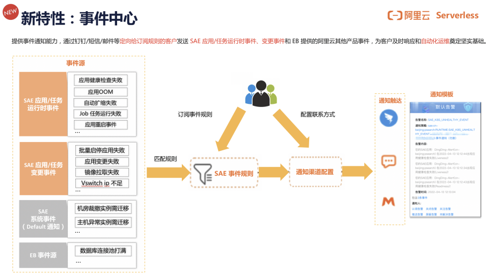 从“预见”到“遇见” | SAE 引领应用步入 Serverless 全托管新时代_Serverless_12