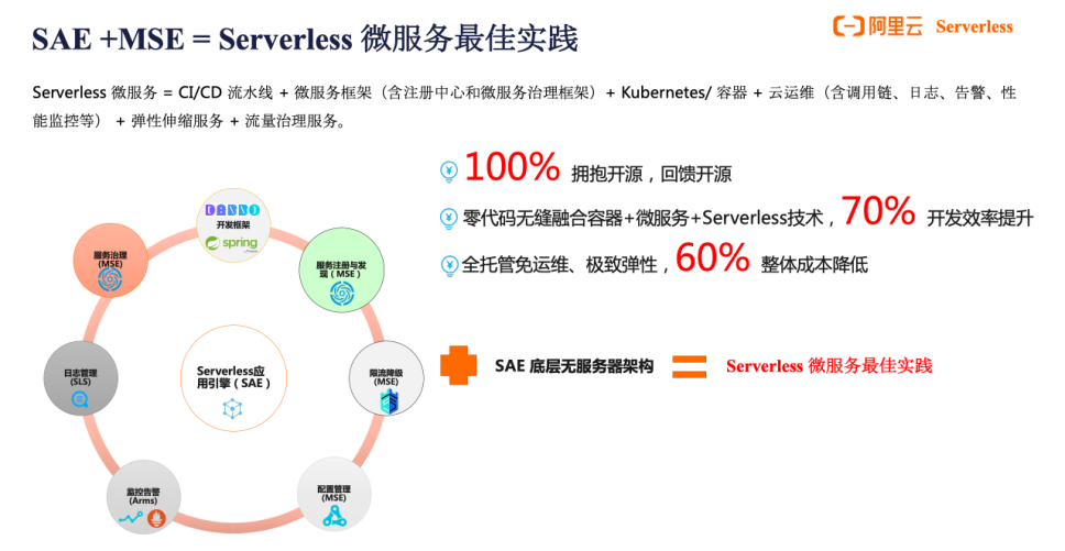 从“预见”到“遇见” | SAE 引领应用步入 Serverless 全托管新时代_阿里云_04