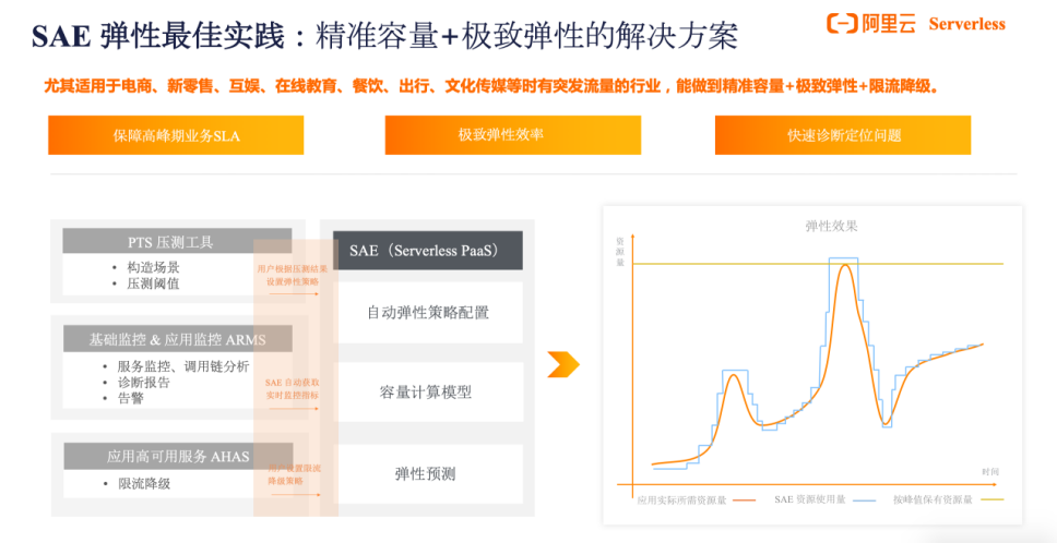 从“预见”到“遇见” | SAE 引领应用步入 Serverless 全托管新时代_阿里云_06