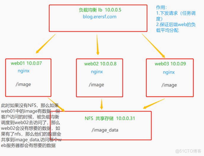  NFS共享存储_服务端_02