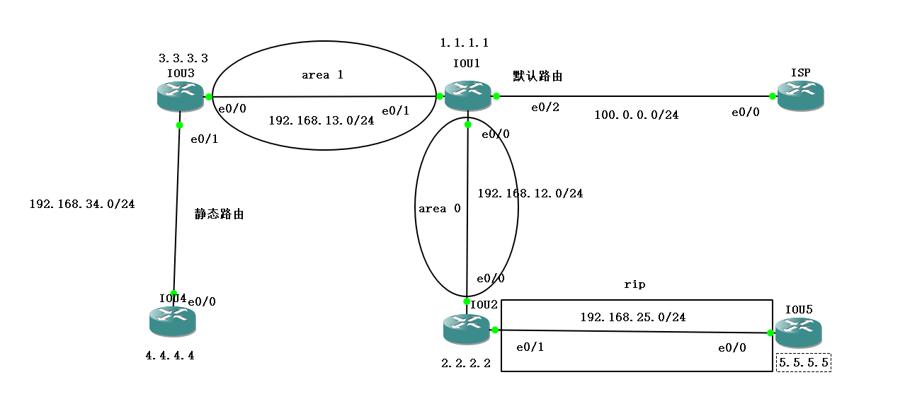 路由重分发_OSPF