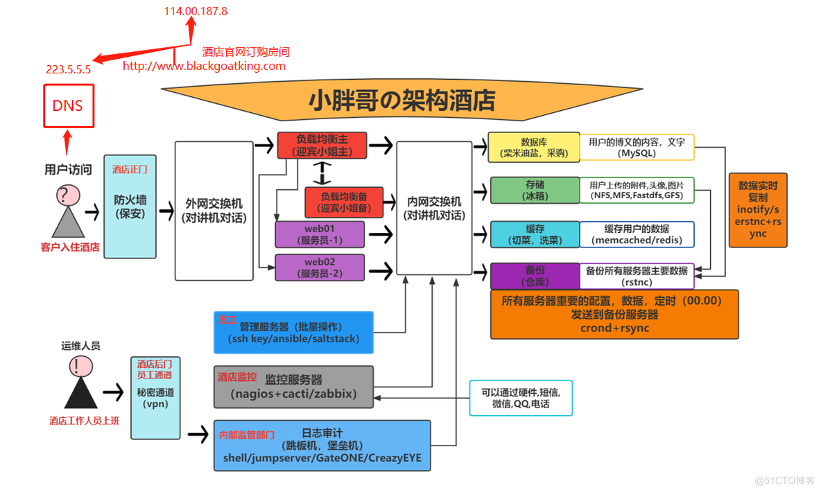 小胖学Linux day48~49：Web基础入门-http协议_服务端_03