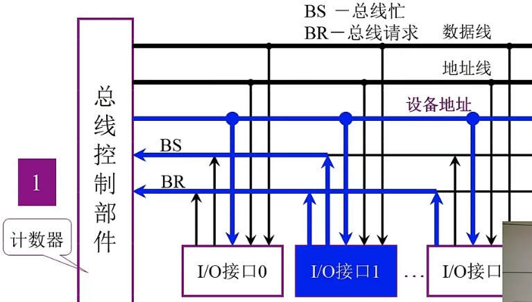 第3章 系统总线_总线控制_21