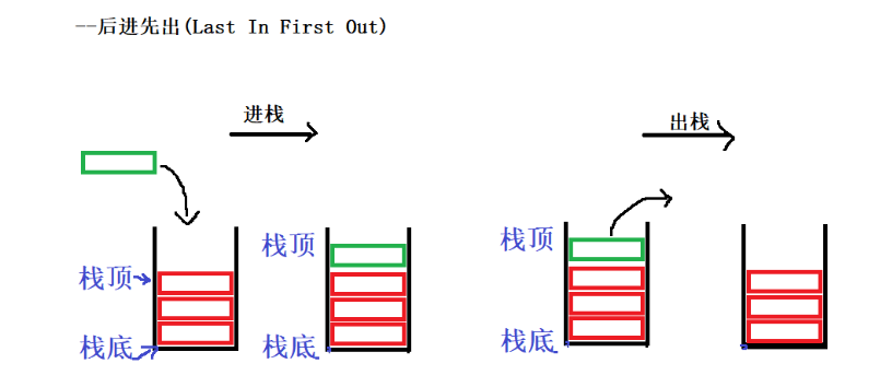 [ 数据结构-C语言 ] 一篇了解数据结构--栈的实现 Stack_数据结构