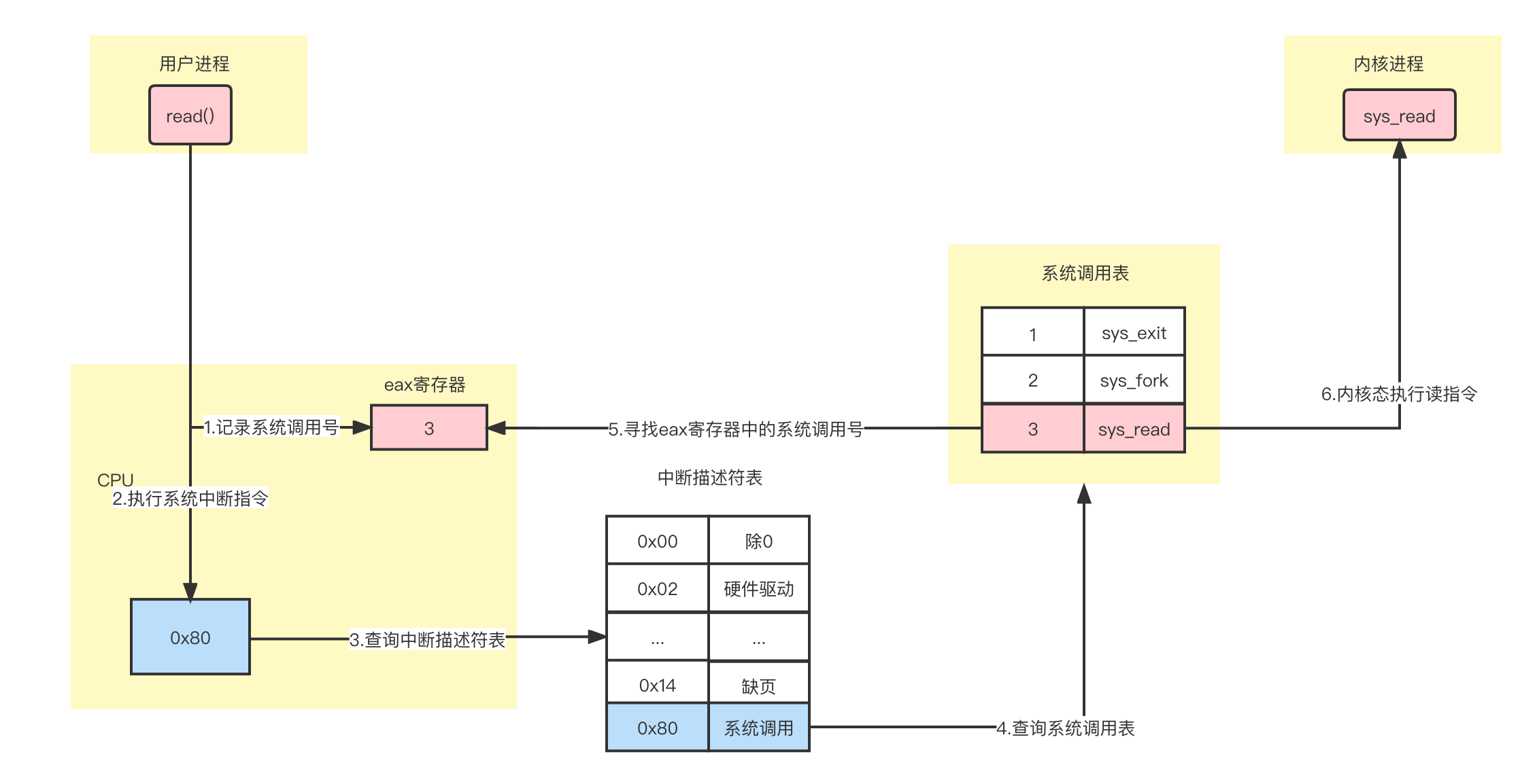 系統(tǒng)調(diào)用過(guò)程.png