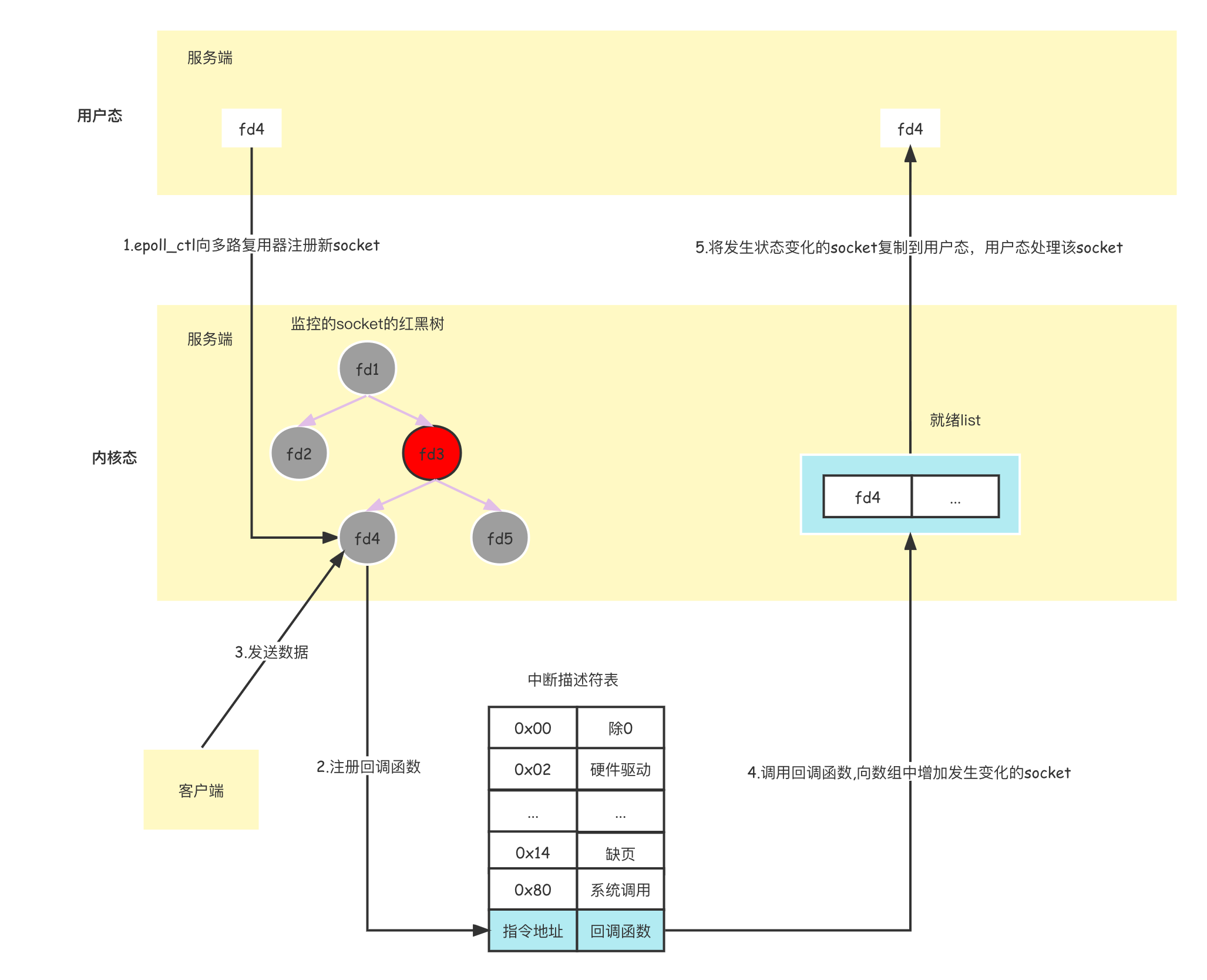 epoll多路復(fù)用NIO.png