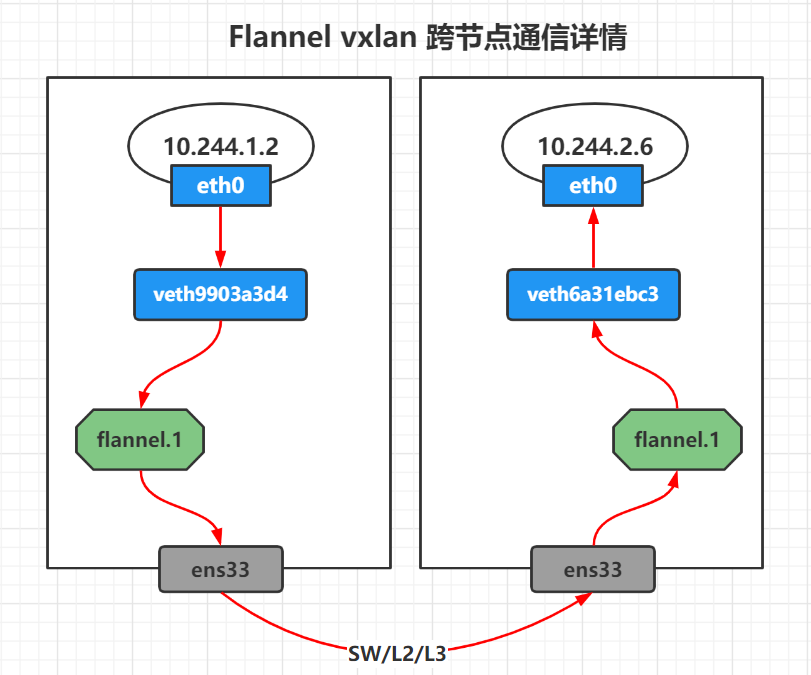 Flannel Vxlan 跨节点通信_flannel