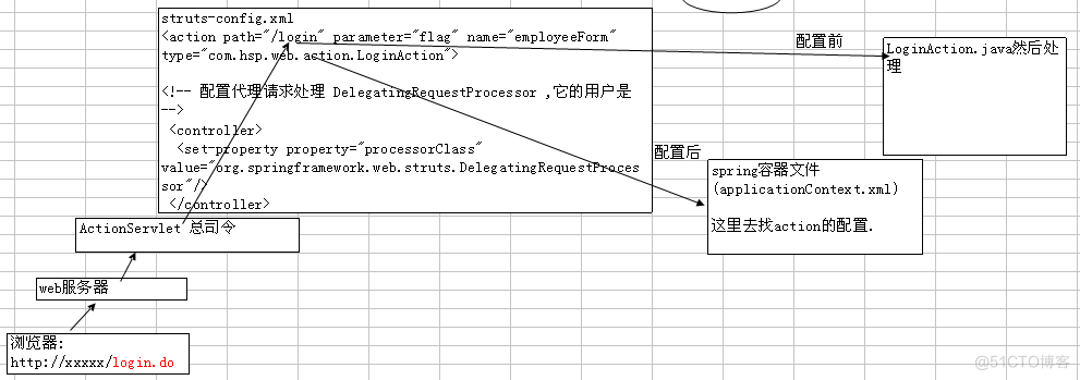 ssh之雇员管理系统（5）-将struts+spring整合2_xml