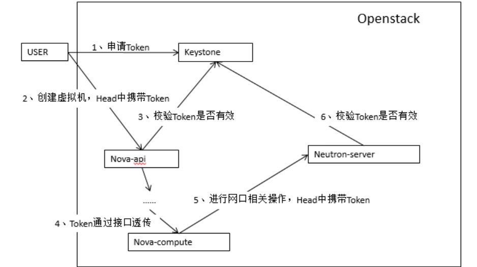 云计算学习-华为openstack(老版本）_服务器_11