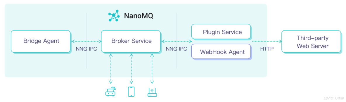 NanoMQ Newsletter 2022-05｜v0.8.0 发布，新增 WebHook 拓展接口和连接认证 API_iot
