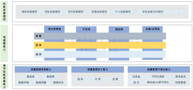 满分通过 | 阿里云云效首批获「可信云-软件研发效能度量平台」先进级评估_软件研发_02