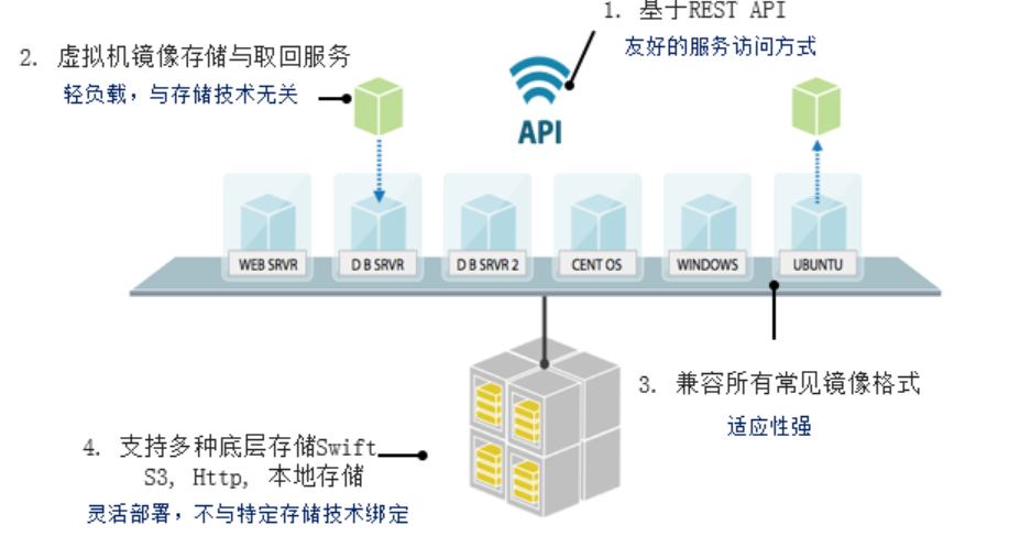 云计算学习-华为openstack(老版本）_swift_04