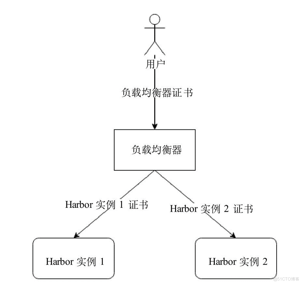 【开源摘星计划】Harbor基于离线安装方式的高可用设计（理论部分）_运维_02