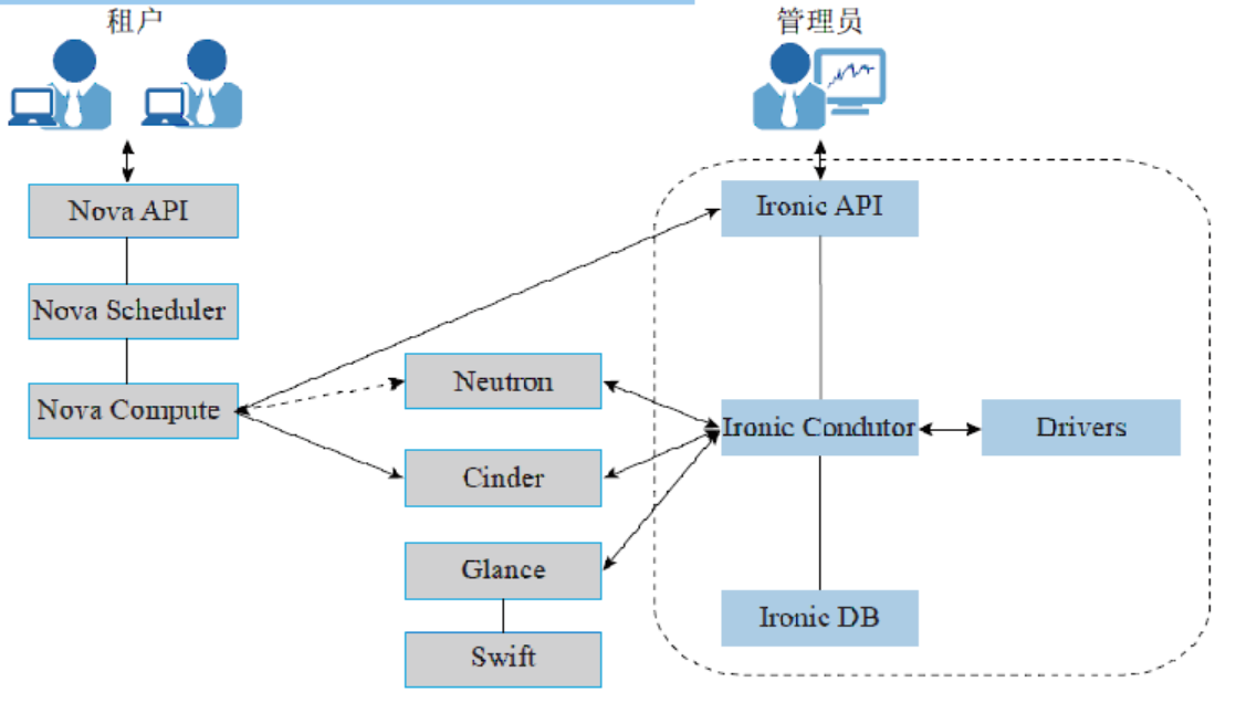 云计算学习-华为openstack(老版本）_服务器_14