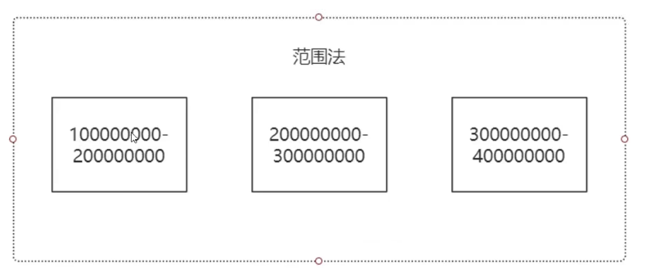 MySQL 集群模式与应用场景_分库分表_03