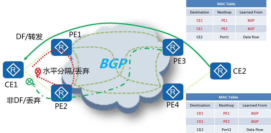 EVPN的产生_乾颐堂_学霸君的技术博客_51CTO博客